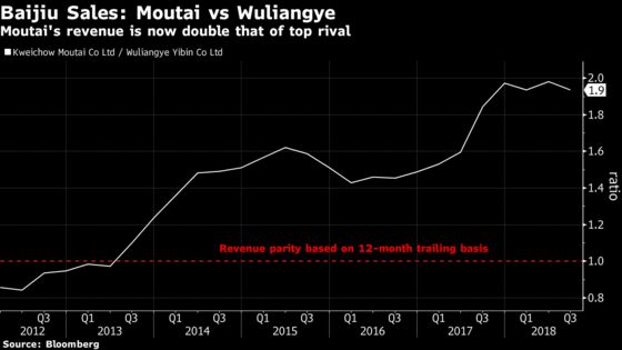 Moutai Will Win China’s Booze Battle, Analysts Bet