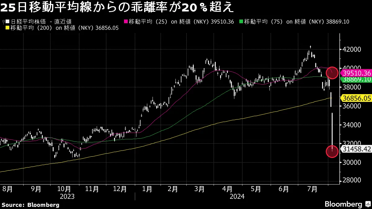 暴落日経平均に歴史的「売られ過ぎ」サイン、25日線乖離は災害レベル - Bloomberg