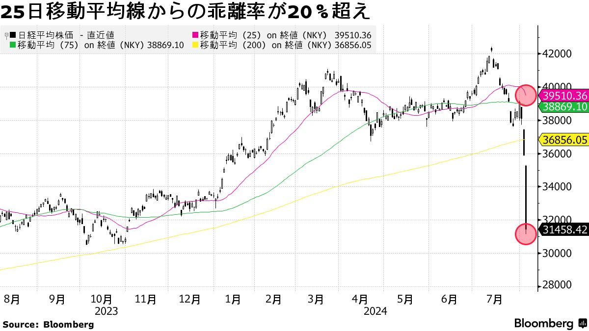 暴落日経平均に歴史的「売られ過ぎ」サイン、25日線乖離は災害レベル - Bloomberg