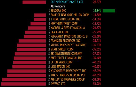 Bear Market for BlackRock Depicts Worst Fund-Firm Rout Since '08