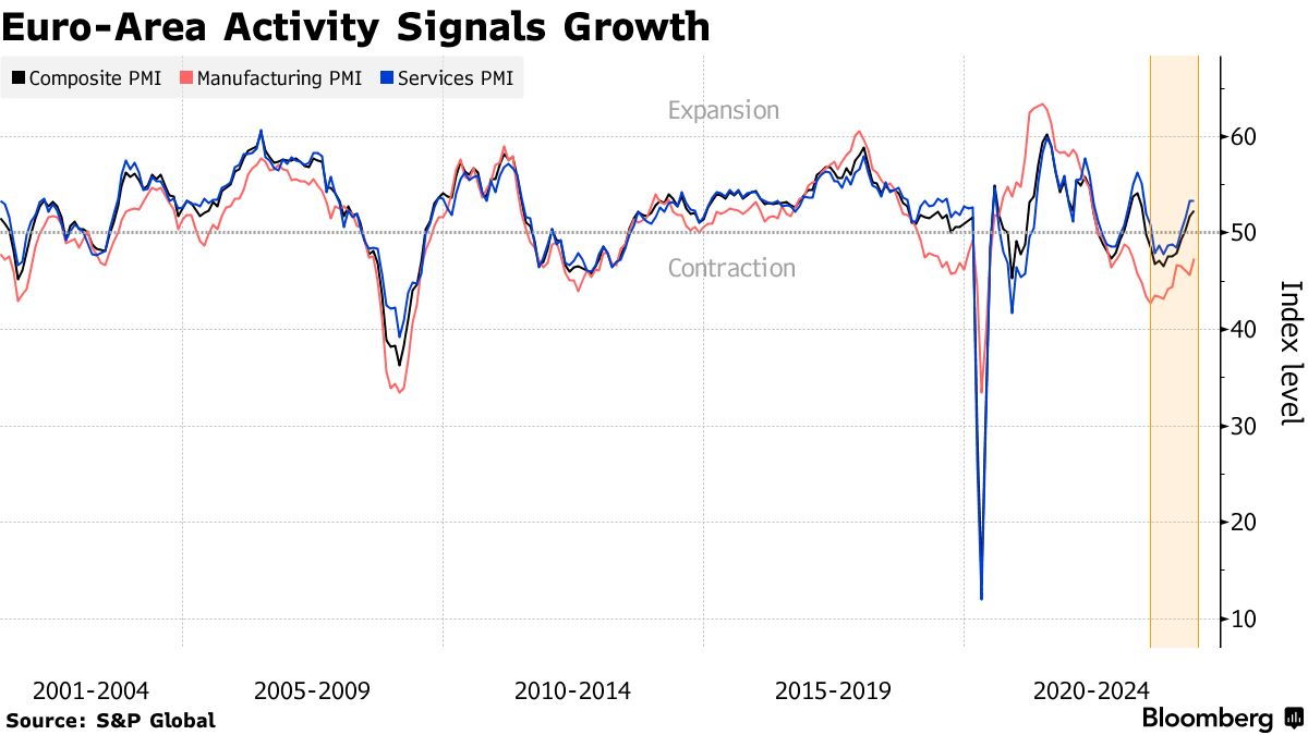 ユーロ圏ＰＭＩが１年ぶり高水準、ユーロが一時170円に上昇 - Bloomberg
