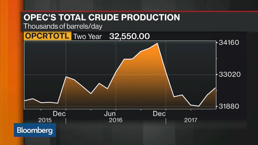 Big Oil Bosses Are Learning To Live With $50 Crude - Bloomberg