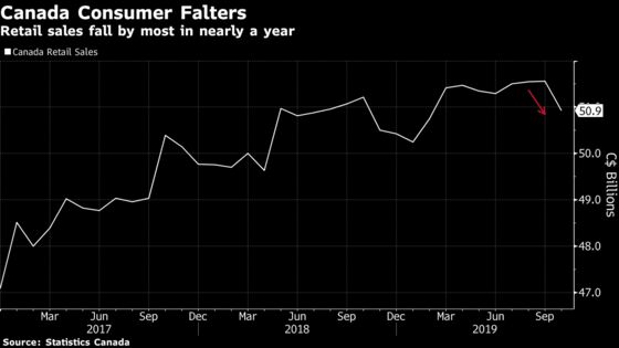 Canadian Retail Sales Post Surprise Drop, Falling Most in Year