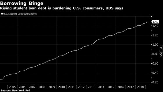 Bottom 50% of Consumers Are Showing Signs of Weakness, UBS Says