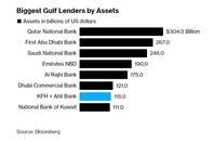 relates to Kuwait, Bahrain Lenders Ink One of the Year’s Biggest Bank Deals