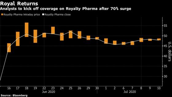 Royalty Pharma Due for Wall Street Appraisal After 70% Surge