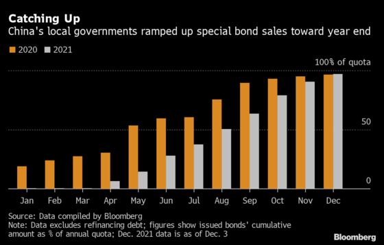 China’s Special Bonds Can’t Halt Property-Led Investment Slump