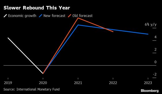 IMF Cut Asia Pacific Growth Outlook On Delta, Vaccines