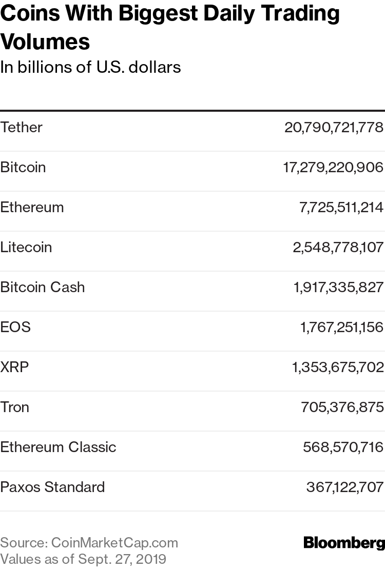 Coins With Biggest Daily Trading Volumes