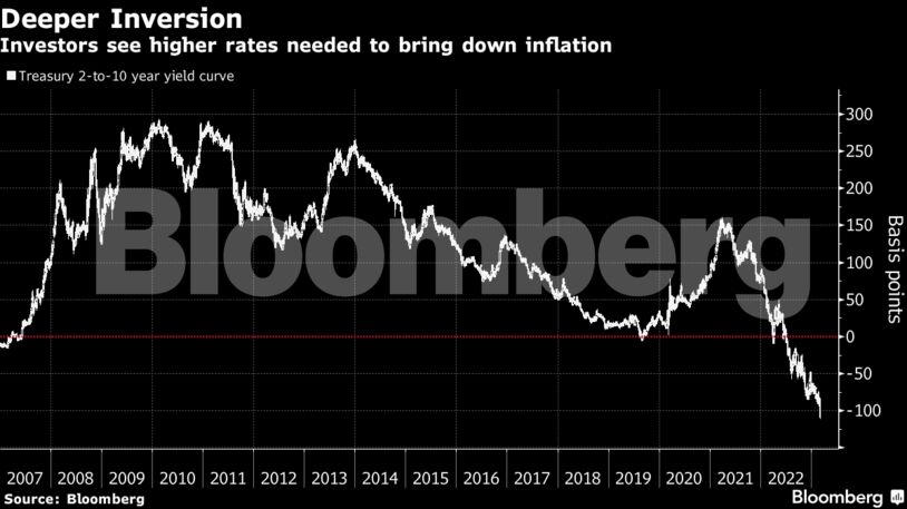 Deeper Inversion | Investors see higher rates needed to bring down inflation
