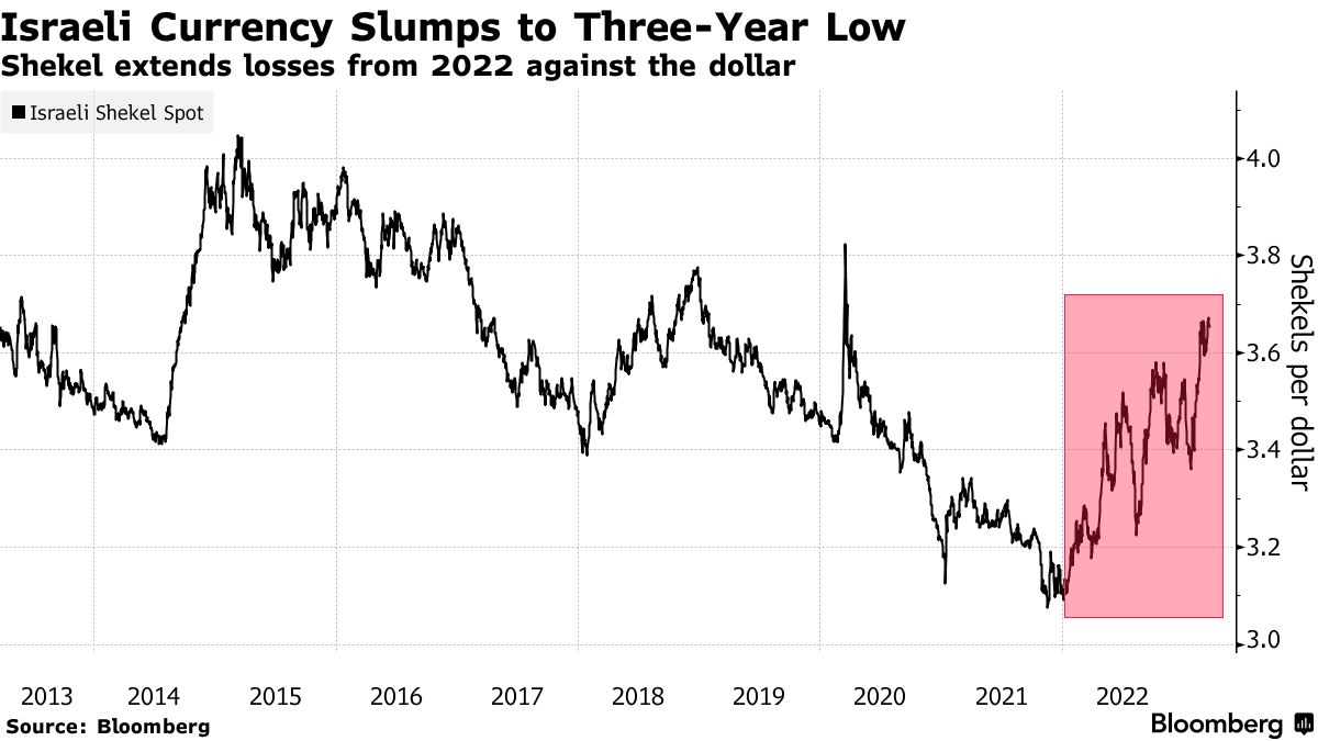 Shekel Volatility Bets Jump as Israeli Politics Unnerves Traders - BNN  Bloomberg