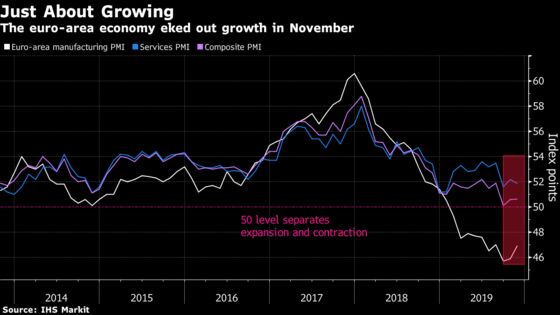 Euro-Area Economy Is Just About Growing as Factory Slump Spreads