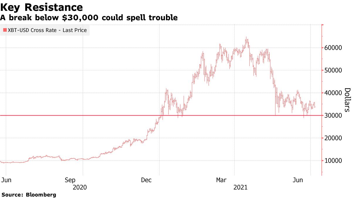 ビットコイン、週明けに再び下落－週末の回復は持続せず - Bloomberg