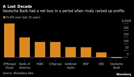 Deutsche Bank’s Nightmare Decade Is Gone, But Not Yet Forgotten