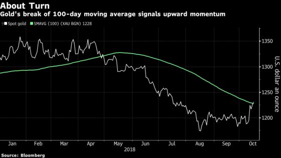 Hedge Funds Reeling From Gold Jump Have Five Charts to Watch