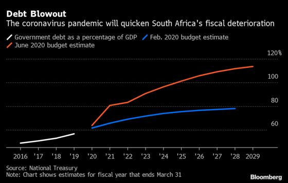 South Africa Sees Debt Topping 100% of GDP in 2025