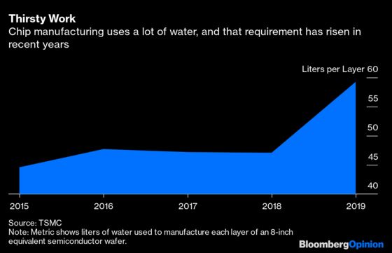 Making Chips Requires Lots of Water and, Gulp, Taiwan Has a Drought