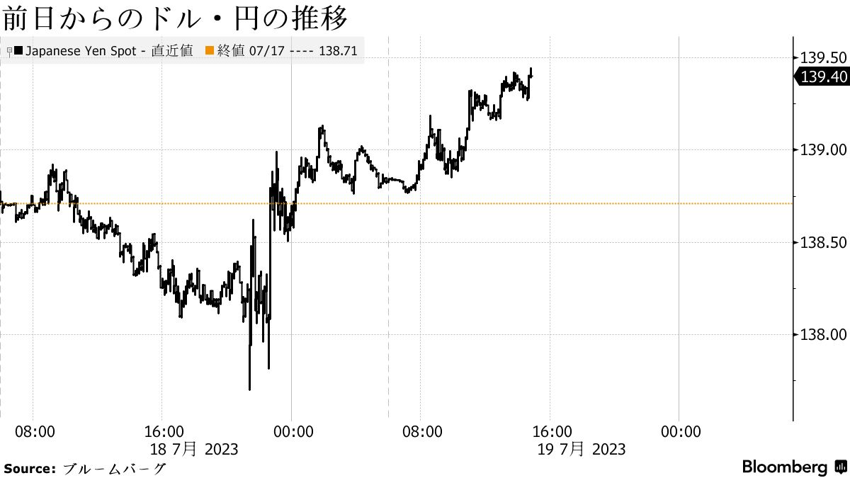 前日からのドル・円の推移