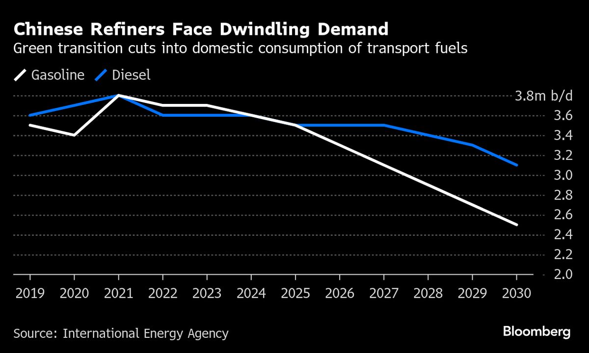 Beijing’s Plan to Cut Oil Refining Capacity Stumbles in Regions