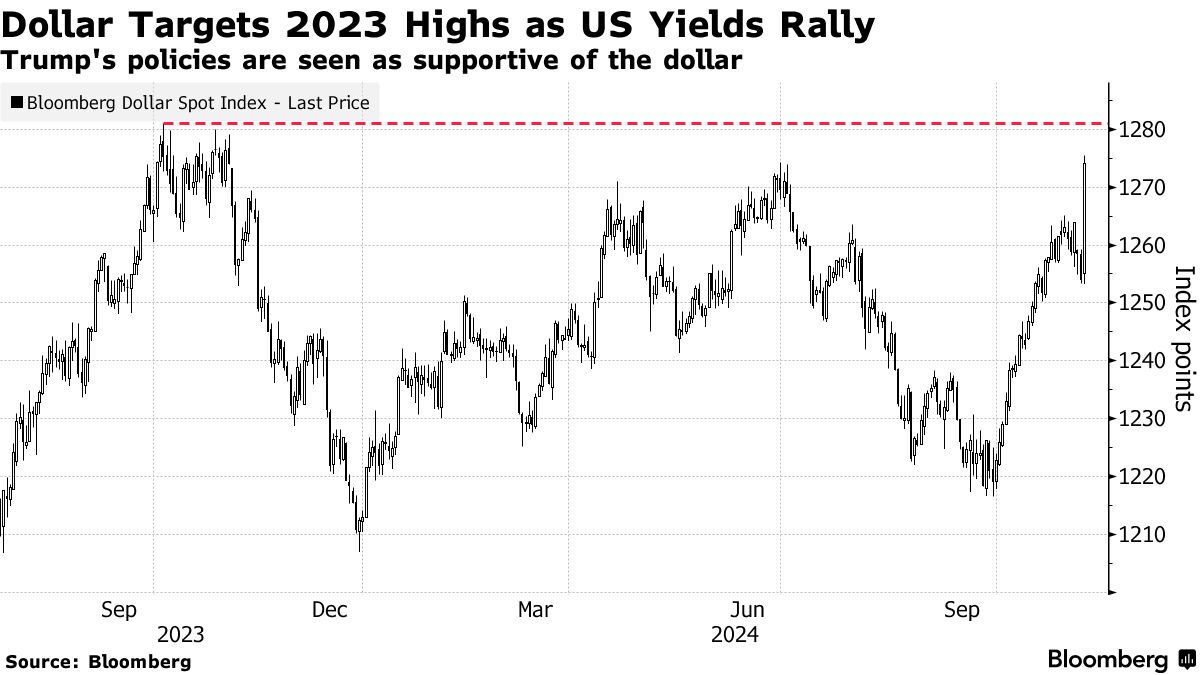 Dollar Targets 2023 Highs as US Yields Rally | Trump's policies are seen as supportive of the dollar