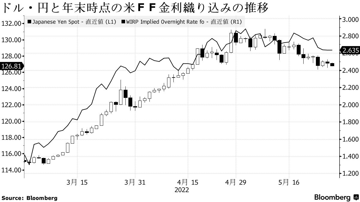 来週のドル・円は下落か、米経済指標軟調による米金利低下で125円も - Bloomberg