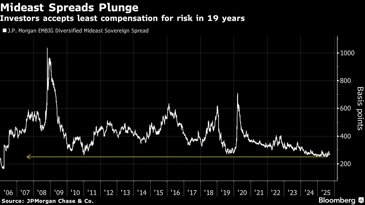 Kuwait and Egypt Get Over $29 Billion Demand for Dollar Bond Offers