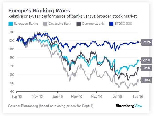 Τι χρειάζεται το προβληματικό τραπεζικό μοντέλο της Ευρώπης