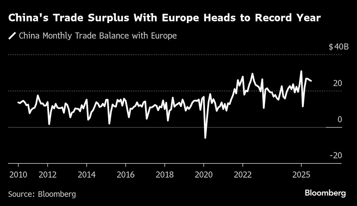 China’s ‘Opportunistic Devaluation’ Fuels Europe Trade Shock