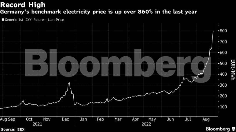 Germany's benchmark electricity price is up over 860% in the last year