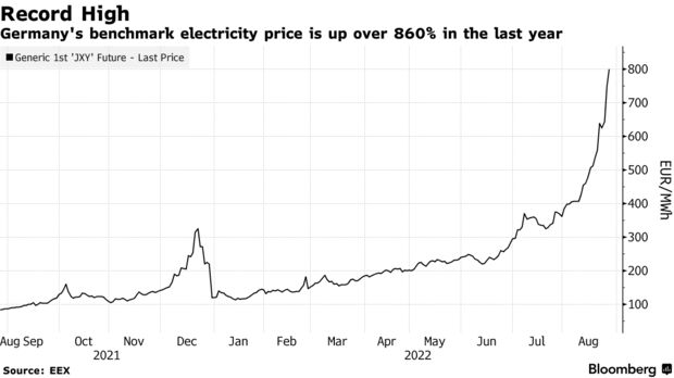Базовая цена на электроэнергию в Германии выросла более чем на 860% в прошлом году