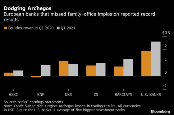 Barclays, BNP Show Boost for Equity Traders Who Dodged Archegos