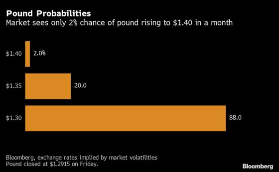 Never-Ending Brexit Sends Traders to Distant Market Corners