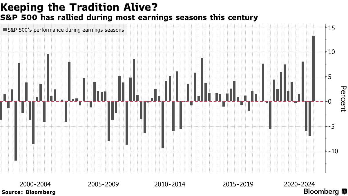 S&P 500 has rallied during most earnings seasons this century