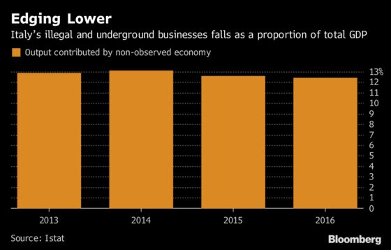 Prostitution, Lawbreaking Slipped as Share of Italy's Economy