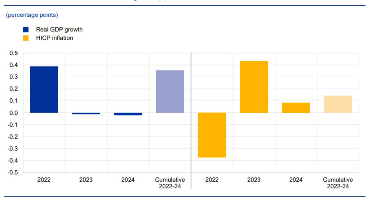 Euro-Area Fiscal Aid Boosts Growth and Lowers Inflation in 2022 - Bloomberg