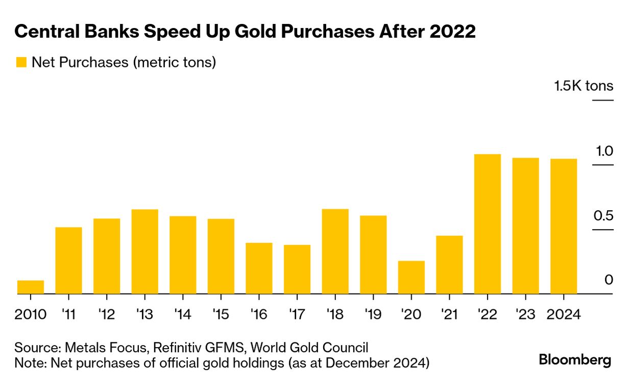 金スポット価格が1オンス＝3000ドル上回る、史上初めて - Bloomberg