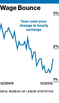 Wage Growth May Signal Inflation Ahead???and Fed Action