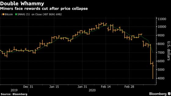 Bitcoin Miners Facing Double Whammy of Reward Cuts After Plunge