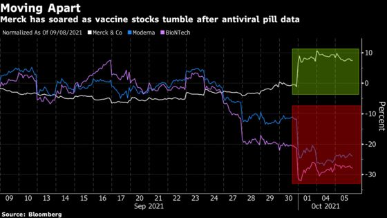 Retail Traders Buy Into Merck’s Pill, Bail on Vaccine Shots