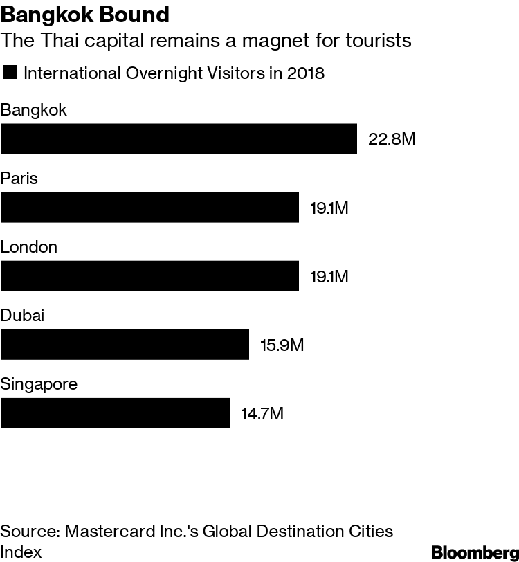 Bangkok beats Paris as most visited city in 2023