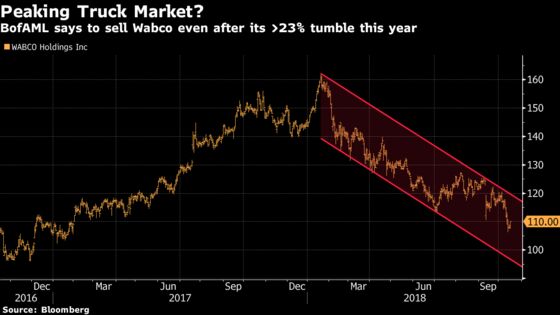 Global Truck Markets Have Peaked, BofAML Says in Downgrade Note