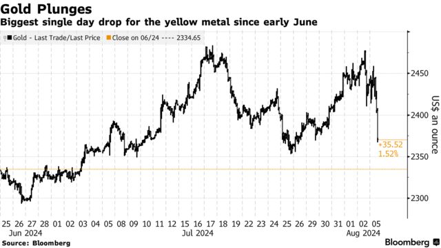 Gold Plunges | Biggest single day drop for the yellow metal since early June