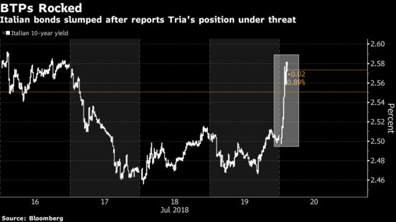 Italian Markets Rattled After Tria's Future Is Thrown Into Doubt