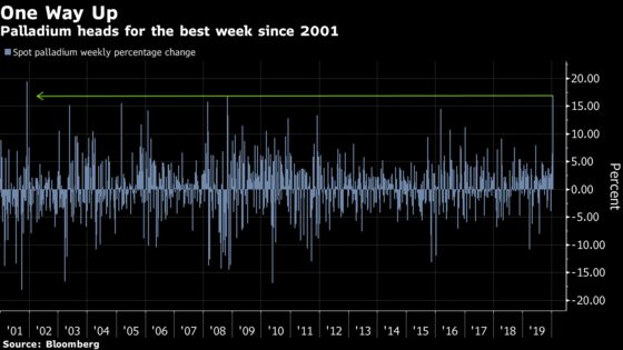 Palladium Tops $2,500 an Ounce in Biggest One-Day Surge Since 2008