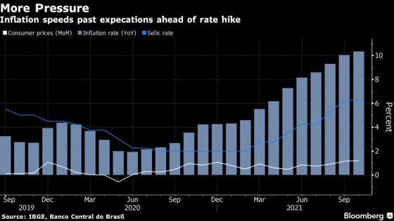 Brazil’s Inflation Surprise Fans Bets of Bigger Key Rate Hike