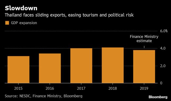 Risk of Fragile Government Hangs Over Thailand's Slowing Economy