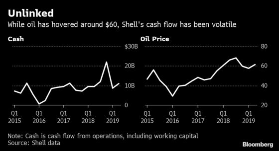 Shell’s Plan to ‘Do It All’ With Cash Pile Hits a Speedbump