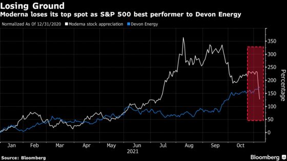 Moderna Cedes S&P’s Top-Performer Crown After Record Stock Swoon