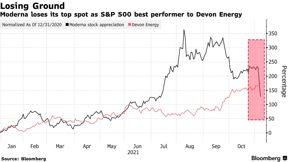 Moderna (MRNA) Stock Falls, No Long Top-Performer in SPX - Bloomberg