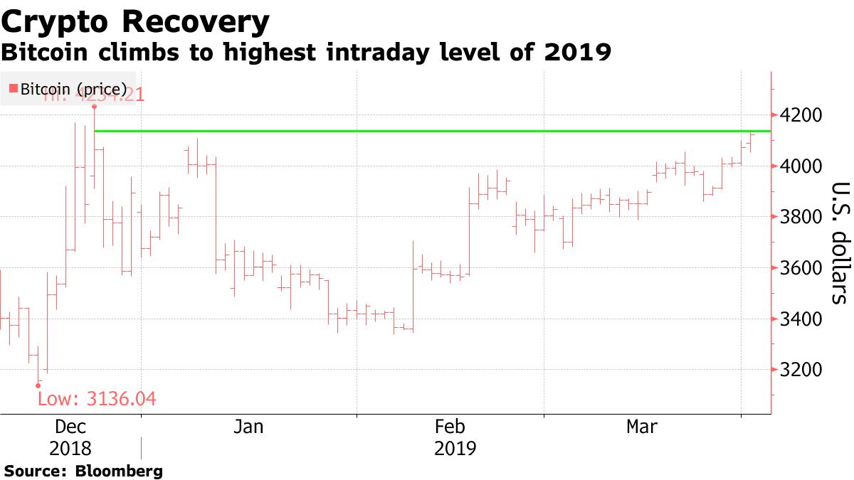 Bitcoin Price Hits High Level of 2019 as Crypto Volatility Lowers -  Bloomberg